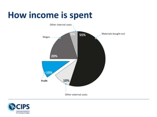How income is spent
 