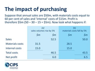 The impact of purchasing
(a)
sales volumes rise by 5%
(b)
materials costs fall by 5%
$m $m $m $m
Sales 52.5 50.0
Materials costs 31.5 28.5
Internal costs 15.0 15.0
Total costs 46.5 43.5
Net profit 6.0 6.5
Suppose that annual sales are $50m, with materials costs equal to
60 per cent of sales and ‘internal’ costs of $15m. Profit is
therefore $5m (50 – 30 – 15 = $5m). Now look what happens if:
 