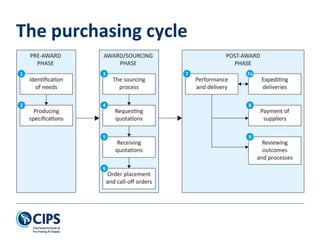 The purchasing cycle
 