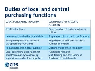 LOCAL PURCHASING FUNCTION CENTRALISED PURCHASING
FUNCTION
Small order items Determination of major purchasing
policies
Items used only by the local division Preparation of standard specifications
Emergency purchases (to avoid
disruption to production)
Negotiation of bulk contracts for a
number of divisions
Items sourced from local suppliers Stationery and office equipment
Local purchasing undertaken for
social ‘community’ reasons, eg
support for smaller, local suppliers
Purchasing research
Staff training and development
Purchase of capital assets
Duties of local and central
purchasing functions
 