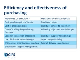 MEASURES OF EFFICIENCY MEASURES OF EFFECTIVENESS
Basic purchase price of inputs Quality of output
Cost of placing an order Quality of service to customers
Cost of staffing the purchasing
function
Achieving objectives within budget
Speed of transaction processing Quality of supplier relationships
Use of information technology Impact on profitability
Efficiency of organisational structure Prompt delivery to customers
Efficiency of supplier management
Efficiency and effectiveness of
purchasing
 