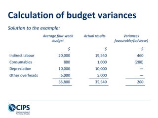 Calculation of budget variances
Solution to the example:
Average four-week
budget
Actual results Variances
favourable/(adverse)
$ $ $
Indirect labour 20,000 19,540 460
Consumables 800 1,000 (200)
Depreciation 10,000 10,000 —
Other overheads 5,000 5,000 —
35,800 35,540 260
 