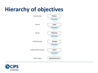 Hierarchy of objectives
 
