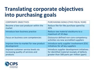 CORPORATE OBJECTIVES PURCHASING GOALS (THIS FISCAL YEAR)
Become a low-cost producer within the
market
Reduce like-for-like purchase spend by
20%
Introduce lean business practice Reduce raw material stockturns to a
maximum of 10 days
Focus on business core competencies Outsource defined non-core-competency
activities via new accredited suppliers
Improve time-to-market for new product
development
Introduce early supplier involvement (ESI)
initiatives for all key suppliers
Improve customer service levels via
increasing quality of services and
products
Introduce supplier development initiatives
for identified material receipts of defects
greater than 500 parts per million (ppm)
Translating corporate objectives
into purchasing goals
 