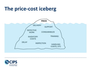 The price-cost iceberg
 
