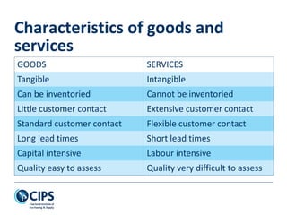 GOODS SERVICES
Tangible Intangible
Can be inventoried Cannot be inventoried
Little customer contact Extensive customer contact
Standard customer contact Flexible customer contact
Long lead times Short lead times
Capital intensive Labour intensive
Quality easy to assess Quality very difficult to assess
Characteristics of goods and
services
 