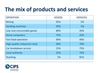The mix of products and services
OPERATION GOODS SERVICES
Mining 95% 5%
Vending machines 95% 5%
Low-cost consumable goods 80% 20%
Home computers 75% 25%
Fast-food operation 60% 40%
High-quality restaurant meal 30% 70%
Car breakdown service 25% 75%
Local authority 25% 75%
Teaching 5% 95%
 