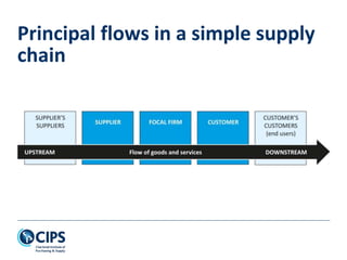 Principal flows in a simple supply
chain
 