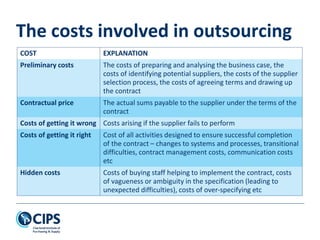 The costs involved in outsourcing
COST EXPLANATION
Preliminary costs The costs of preparing and analysing the business case, the
costs of identifying potential suppliers, the costs of the supplier
selection process, the costs of agreeing terms and drawing up
the contract
Contractual price The actual sums payable to the supplier under the terms of the
contract
Costs of getting it wrong Costs arising if the supplier fails to perform
Costs of getting it right Cost of all activities designed to ensure successful completion
of the contract – changes to systems and processes, transitional
difficulties, contract management costs, communication costs
etc
Hidden costs Costs of buying staff helping to implement the contract, costs
of vagueness or ambiguity in the specification (leading to
unexpected difficulties), costs of over-specifying etc
 