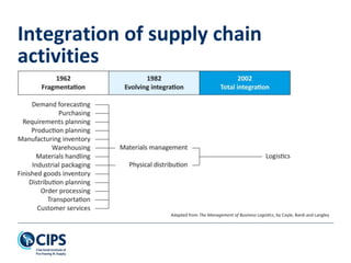 Integration of supply chain
activities
 