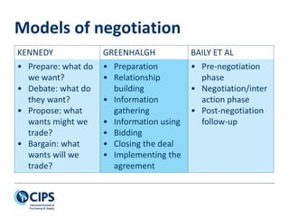 Models of negotiation
KENNEDY GREENHALGH BAILY ET AL
• Prepare: what do
we want?
• Debate: what do
they want?
• Propose: what
wants might we
trade?
• Bargain: what
wants will we
trade?
• Preparation
• Relationship
building
• Information
gathering
• Information using
• Bidding
• Closing the deal
• Implementing the
agreement
• Pre-negotiation
phase
• Negotiation/inter
action phase
• Post-negotiation
follow-up
 