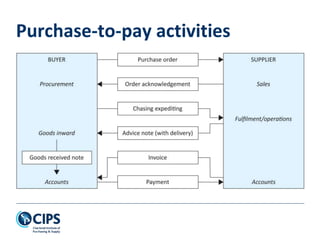 Purchase-to-pay activities
 