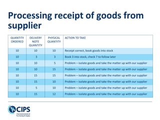 QUANTITY
ORDERED
DELIVERY
NOTE
QUANTITY
PHYSICAL
QUANTITY
ACTION TO TAKE
10 10 10 Receipt correct, book goods into stock
10 3 3 Book 3 into stock, check 7 to follow later
10 10 5 Problem – isolate goods and take the matter up with our supplier
10 10 15 Problem – isolate goods and take the matter up with our supplier
10 15 15 Problem – isolate goods and take the matter up with our supplier
10 15 10 Problem – isolate goods and take the matter up with our supplier
10 5 10 Problem – isolate goods and take the matter up with our supplier
10 15 12 Problem – isolate goods and take the matter up with our supplier
Processing receipt of goods from
supplier
 