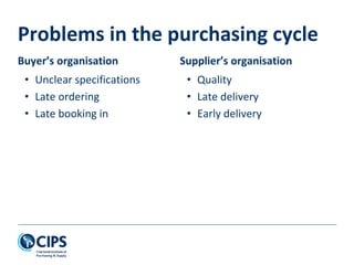 Problems in the purchasing cycle
Buyer’s organisation
• Unclear specifications
• Late ordering
• Late booking in
Supplier’s organisation
• Quality
• Late delivery
• Early delivery
 