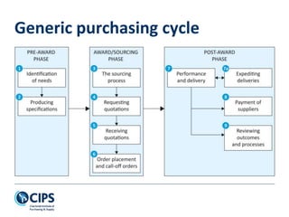 Generic purchasing cycle
 