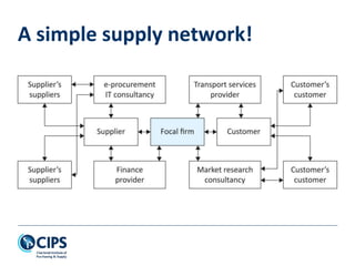 A simple supply network!
 