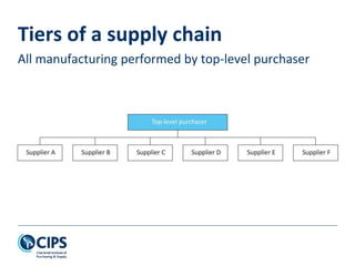 Tiers of a supply chain
All manufacturing performed by top-level purchaser
 