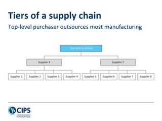 Tiers of a supply chain
Top-level purchaser outsources most manufacturing
 