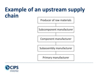 Example of an upstream supply
chain
 