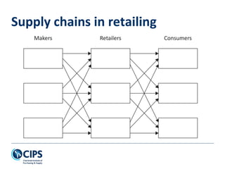 Supply chains in retailing
 