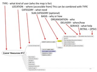 TYPE - what kind of user (who the map is for)
LOCATION - where (accessible from) This can be combined with TYPE
CATEGORY - what need
SUB-CATEGORY (optional)
BASIS - why or how
ORGANISATION - who
DELIVERY - when/how
SERVICE - what help
DETAIL – (IPSV)
13
 