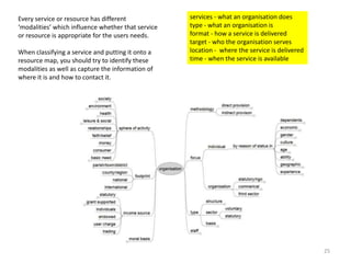 Every service or resource has different
‘modalities’ which influence whether that service
or resource is appropriate for the users needs.
When classifying a service and putting it onto a
resource map, you should try to identify these
modalities as well as capture the information of
where it is and how to contact it.
services - what an organisation does
type - what an organisation is
format - how a service is delivered
target - who the organisation serves
location - where the service is delivered
time - when the service is available
25
 