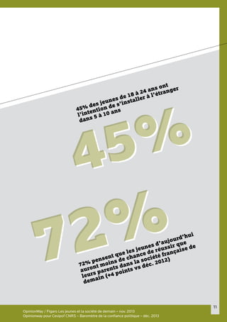 11
OpinionWay / Figaro Les jeunes et la société de demain – nov. 2013
Opinionway pour Cevipof CNRS – Baromètre de la confiance politique – déc. 2013
45% des jeunes de 18 à 24 ans ont
l’intention de s’installer à l’étranger
dans 5 à 10 ans
45%45%
72% pensent que les jeunes d’aujourd’hui
auront moins de chance de réussir que
leurs parents dans la société française de
demain (+4 points vs déc. 2012)
72%72%
 