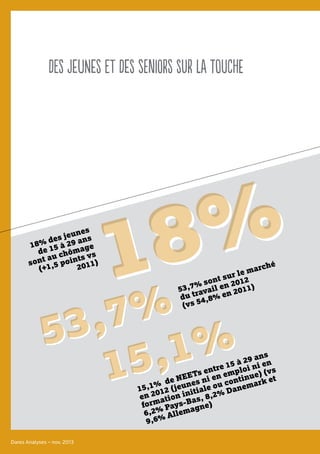 Des jeunes et des seniors sur la touche
Dares Analyses – nov. 2013
53,7%
53,7%
53,7% sont sur le marché
du travail en 2012
(vs 54,8% en 2011)
18%18%18% des jeunes
de 15 à 29 ans
sont au chômage
(+1,5 points vs
2011)
15,1%
15,1%
15,1% de NEETs entre 15 à 29 ans
en 2012 (jeunes ni en emploi ni en
formation initiale ou continue) (vs
6,2% Pays-Bas, 8,2% Danemark et
9,6% Allemagne)
 