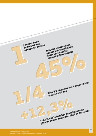 27
Dares Analyses – nov. 2013
Rapport OCDE – Emploi des seniors – 30 janv. 2014
45% des seniors sont
passés par le chômage
entre leur dernier
emploi et leur retraite
1 senior sur 5
de 60 à 64 ans
occupe un emploi
1/41/4Près d’1 chômeur sur 4 aujourd’hui
a plus de 50 ans
+12,3%
+12,3%
+12,3% sur le nombre de chômeurs de
plus de 55 ans entre déc. 2012 et déc. 2013
11
45%45%
 