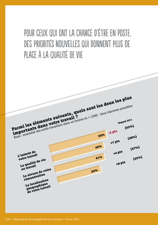 Pour ceux qui ont la chance d’être en poste,
des priorités nouvelles qui donnent plus de
place à la qualité de vie
CSA – Observatoire de la qualité de vie au bureau – 14 nov. 2013
Parmi les éléments suivants, quels sont les deux les plus
importants dans votre travail ?
Base : ensemble des actifs travaillant dans un bureau (n = 1208) - deux réponses possibles
L’intérêt de
votre travail
La qualité de vie
au travail
Le niveau de votre
rémunération
La localisation
géographique
de votre travail
50%
45%
41%
33%
-3 pts
+7 pts
+4 pts
+8 pts
Rappel 2011
(53%)
(38%)
(57%)
(25%)
 