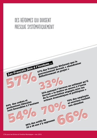 Des réformes qui divisent
presque systématiquement
CSA pour les Echos et l’Institut Montaigne – nov. 2013
33%33%
33% pensent l’inverse en estimant qu’il
devrait « le mettre en œuvre à l’issue
de la concertation engagée avec les
acteurs économiques et politiques »
54%54%
54% des cadres et
professions libérales
sont favorables à l’écotaxe
57% des Français déclarent que le
gouvernement devrait « abandonner
définitivement ce projet »
57%57%
70%70%
70% des employés
et ouvriers veulent
son abandon
66%66%66% des actifs de
35 à 49 ans s’y opposent
Les Français face à l’écotaxe...
 