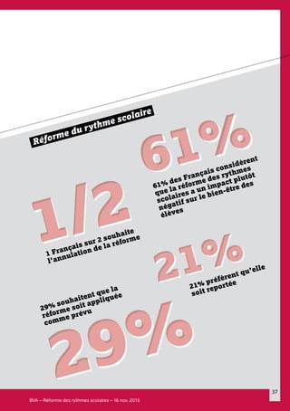 37
bva – Réforme des rythmes scolaires – 16 nov. 2013
61% des Français considèrent
que la réforme des rythmes
scolaires a un impact plutôt
négatif sur le bien-être des
élèves
61%61%
1 Français sur 2 souhaite
l’annulation de la réforme
1/21/2
21%21%21% préfèrent qu’elle
soit reportée
29%29%
29% souhaitent que la
réforme soit appliquée
comme prévu
Réforme du rythme scolaire
 