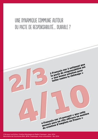 Une dynamique commune autour
du pacte de responsabilité… Durable ?
CSA pour Les Echos, l’Institut Montaigne et Radio Classique – janv. 2014
Baromètre de l’économie BVA, BFM, Challenges, Axys consultants – fév. 2014
4/104/10
2 Français sur 3 estiment que
le pacte de responsabilité est
« une bonne solution pour
lutter contre le chômage »
4 Français sur 10 pensent « que cette
mesure aura un rôle efficace en matière
de création d’emplois en France »
2/32/3
 