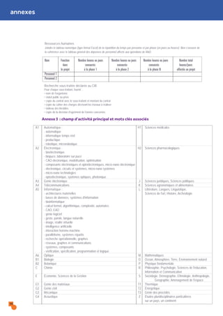 annexes
Ressources humaines
Joindre le tableau numérique (type format Excel) de la répartition du temps par personne et par phase (en jours ou heures). Bien s’assurer de
la cohérence avec le tableau général des dépenses de personnel affecté aux opérations de R&D.
Nom Fonction Nombre heures ou jours Nombre heures ou jours Nombre heures ou jours Nombre total
dans consacrés consacrés consacrés heures/jours
le projet à la phase 1 à la phase 2 à la phase N affectés au projet
Personnel 1
Personnel 2
Recherche sous-traitée déclarée au CIR
Pour chaque sous-traitant, fournir :
• nom de l’organisme
• statut public ou privé
• copie du contrat avec le sous-traitant et montant du contrat
• copie du cahier des charges décrivant les travaux à réaliser
• tableau des livrables
• copie de la décision d’agrément de l’année concernée.
46
Annexe 3 : champ d’activité principal et mots clés associés
A1 Automatique : H1 Sciences médicales
- automatique
- informatique temps réel
- productique
- robotique, microrobotique
A2 Électronique : H2 Sciences pharmacologiques
- bioélectronique
- biopuce, laboratoire sur puce
- CAO électronique, modélisation, optimisation
- composants électroniques et optoélectroniques, micro-nano électronique
- électronique, circuits et systèmes, micro-nano systèmes
- micro-nano technologies
- optoélectronique, systèmes optiques, photonique
A3 Génie électronique J Sciences juridiques, Sciences politiques
A4 Télécommunications K Sciences agronomiques et alimentaires
A5 Informatique : L Littérature, Langues, Linguistique,
- architectures matérielles Sciences de l'art, Histoire, Archéologie
- bases de données, systèmes d'information
- bioinformatique
- calcul formel, algorithmique, complexité, automates
- CAO, EAO
- génie logiciel
- geste, parole, langue naturelle
- image, réalité virtuelle
- intelligence artificielle
- interaction homme-machine
- parallélisme, systèmes répartis
- recherche opérationnelle, graphes
- réseaux, graphes et communications
- systèmes, composants
- vérification, spécification, programmation et logique
A6 Optique M Mathématiques
B1 Biologie O Océan, Atmosphère, Terre, Environnement naturel
B2 Botanique P Physique fondamentale
C Chimie R Philosophie, Psychologie, Sciences de l'éducation,
Information et Communication
E Économie, Sciences de la Gestion S Sociologie, Démographie, Ethnologie, Anthropologie,
Géographie, Aménagement de l'espace
G1 Génie des matériaux T1 Thermique
G2 Génie civil T2 Énergétique
G3 Mécanique T3 Génie des procédés
G4 Acoustique Z Études pluridisciplinaires particulières
sur un pays, un continent
 