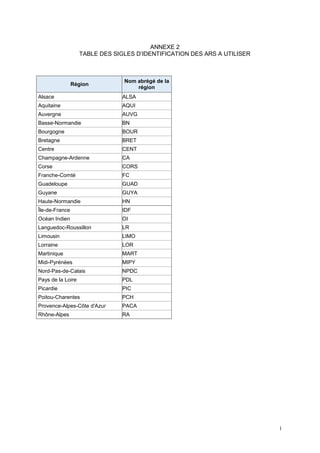 1
ANNEXE 2
TABLE DES SIGLES D’IDENTIFICATION DES ARS A UTILISER
Région
Nom abrégé de la
région
Alsace ALSA
Aquitaine AQUI
Auvergne AUVG
Basse-Normandie BN
Bourgogne BOUR
Bretagne BRET
Centre CENT
Champagne-Ardenne CA
Corse CORS
Franche-Comté FC
Guadeloupe GUAD
Guyane GUYA
Haute-Normandie HN
Île-de-France IDF
Océan Indien OI
Languedoc-Roussillon LR
Limousin LIMO
Lorraine LOR
Martinique MART
Midi-Pyrénées MIPY
Nord-Pas-de-Calais NPDC
Pays de la Loire PDL
Picardie PIC
Poitou-Charentes PCH
Provence-Alpes-Côte d'Azur PACA
Rhône-Alpes RA
 