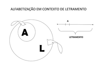 ALFABETIZAÇÃO EM CONTEXTO DE LETRAMENTO L A A LETRAMENTO 
