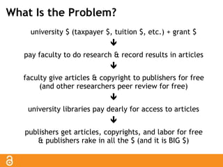 What Is the Problem? 
university $ (taxpayer $, tuition $, etc.) + grant $ 
 
pay faculty to do research & record results in articles 
 
faculty give articles & copyright to publishers for free 
(and other researchers peer review for free) 
 
university libraries pay dearly for access to articles 
 
publishers get articles, copyrights, and labor for free 
& publishers rake in all the $ (and it is BIG $) 
 