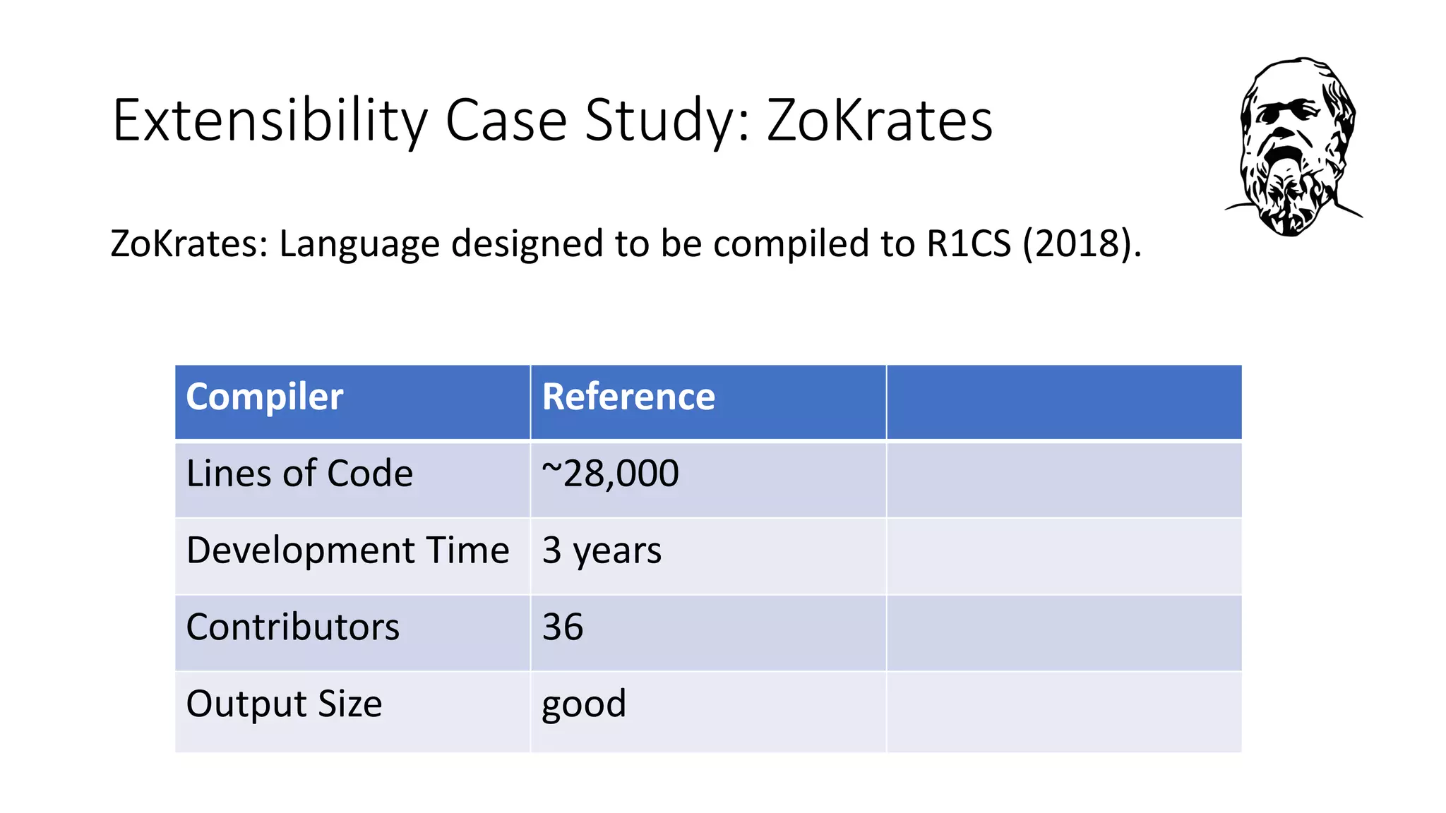 Extensibility Case Study: ZoKrates
ZoKrates: Language designed to be compiled to R1CS (2018).
Compiler Reference
Lines of Code ~28,000
Development Time 3 years
Contributors 36
Output Size good
 