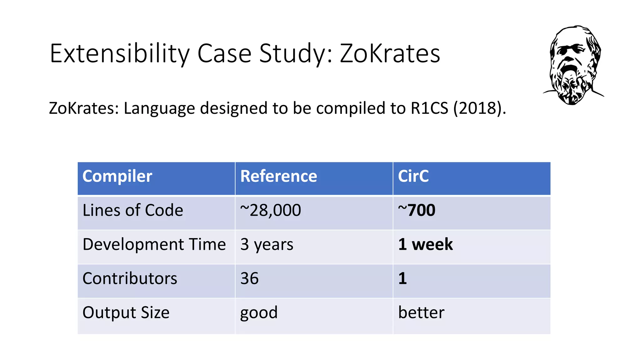 Extensibility Case Study: ZoKrates
ZoKrates: Language designed to be compiled to R1CS (2018).
Compiler Reference CirC
Lines of Code ~28,000 ~700
Development Time 3 years 1 week
Contributors 36 1
Output Size good better
 