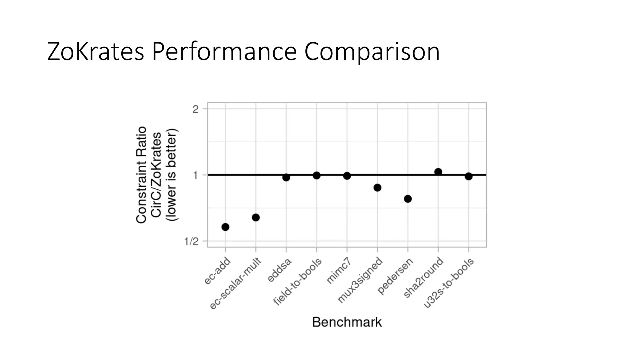 ZoKrates Performance Comparison
 