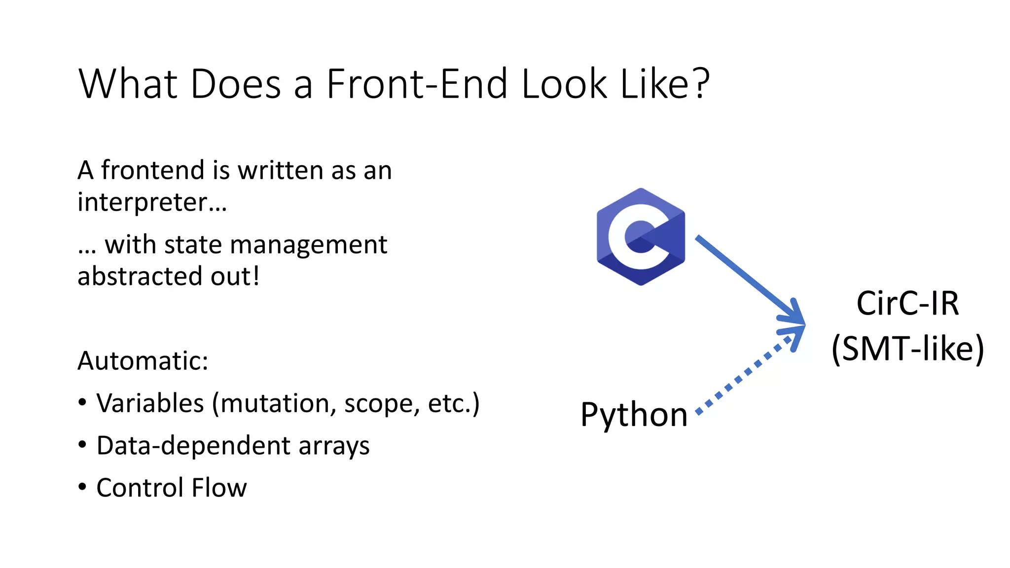 What Does a Front-End Look Like?
A frontend is written as an
interpreter…
… with state management
abstracted out!
Automatic:
• Variables (mutation, scope, etc.)
• Data-dependent arrays
• Control Flow
CirC-IR
(SMT-like)
Python
 