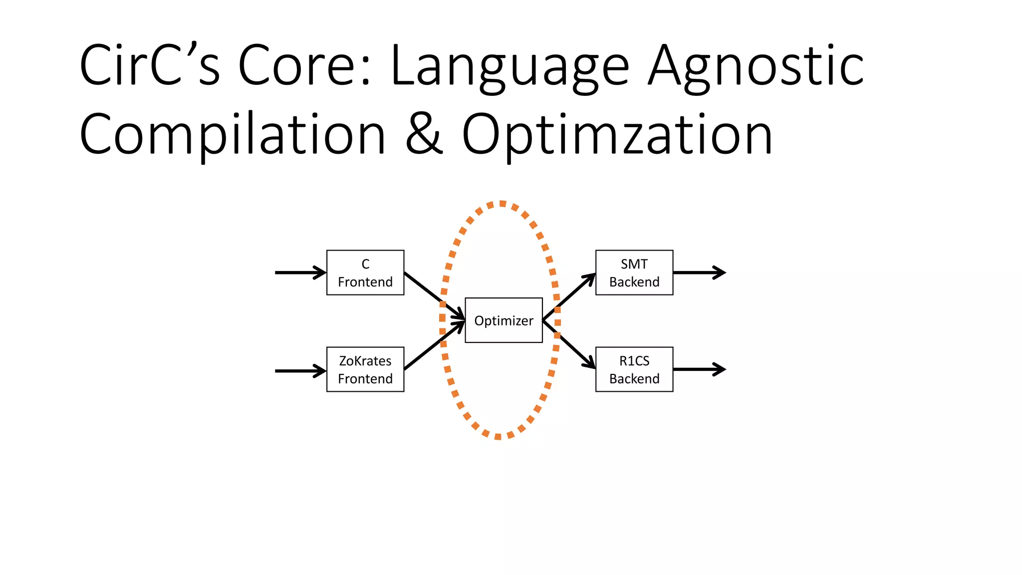 CirC’s Core: Language Agnostic
Compilation & Optimzation
C
Frontend
Optimizer
ZoKrates
Frontend
SMT
Backend
R1CS
Backend
 
