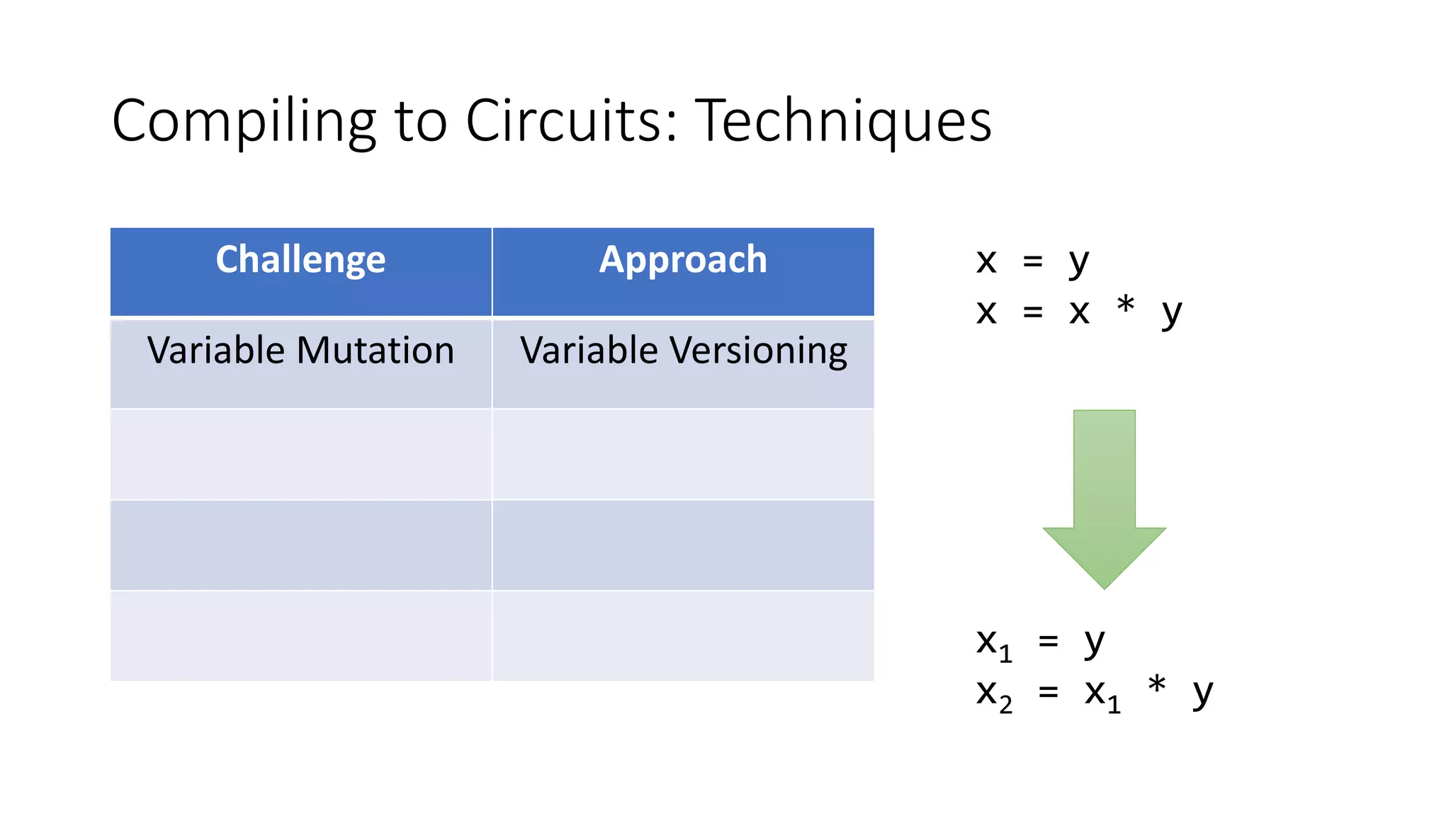 Compiling to Circuits: Techniques
Challenge Approach
Variable Mutation Variable Versioning
x = y
x = x * y
x1 = y
x2 = x1 * y
 