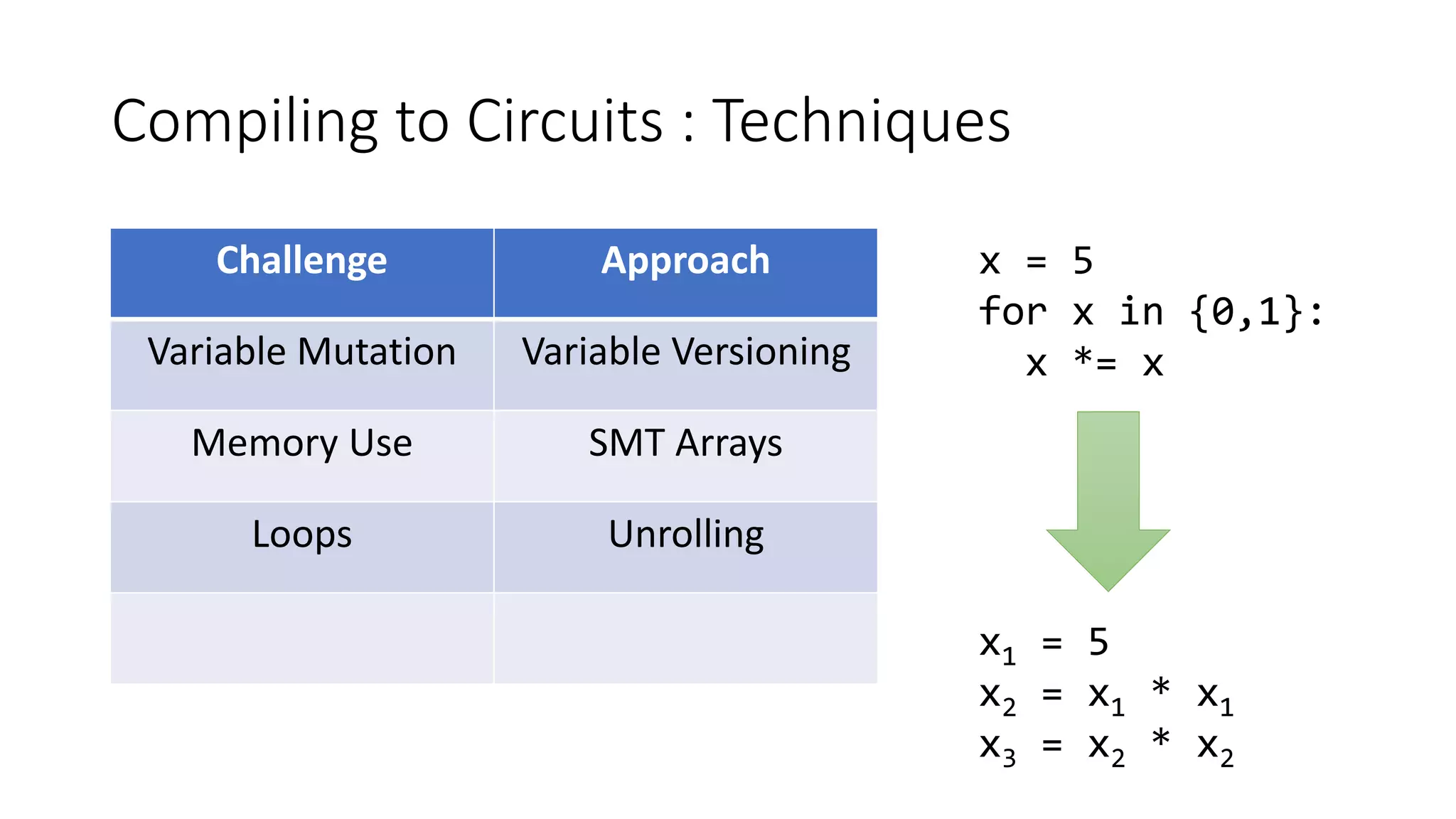 Compiling to Circuits : Techniques
Challenge Approach
Variable Mutation Variable Versioning
Memory Use SMT Arrays
Loops Unrolling
x = 5
for x in {0,1}:
x *= x
x1 = 5
x2 = x1 * x1
x3 = x2 * x2
 