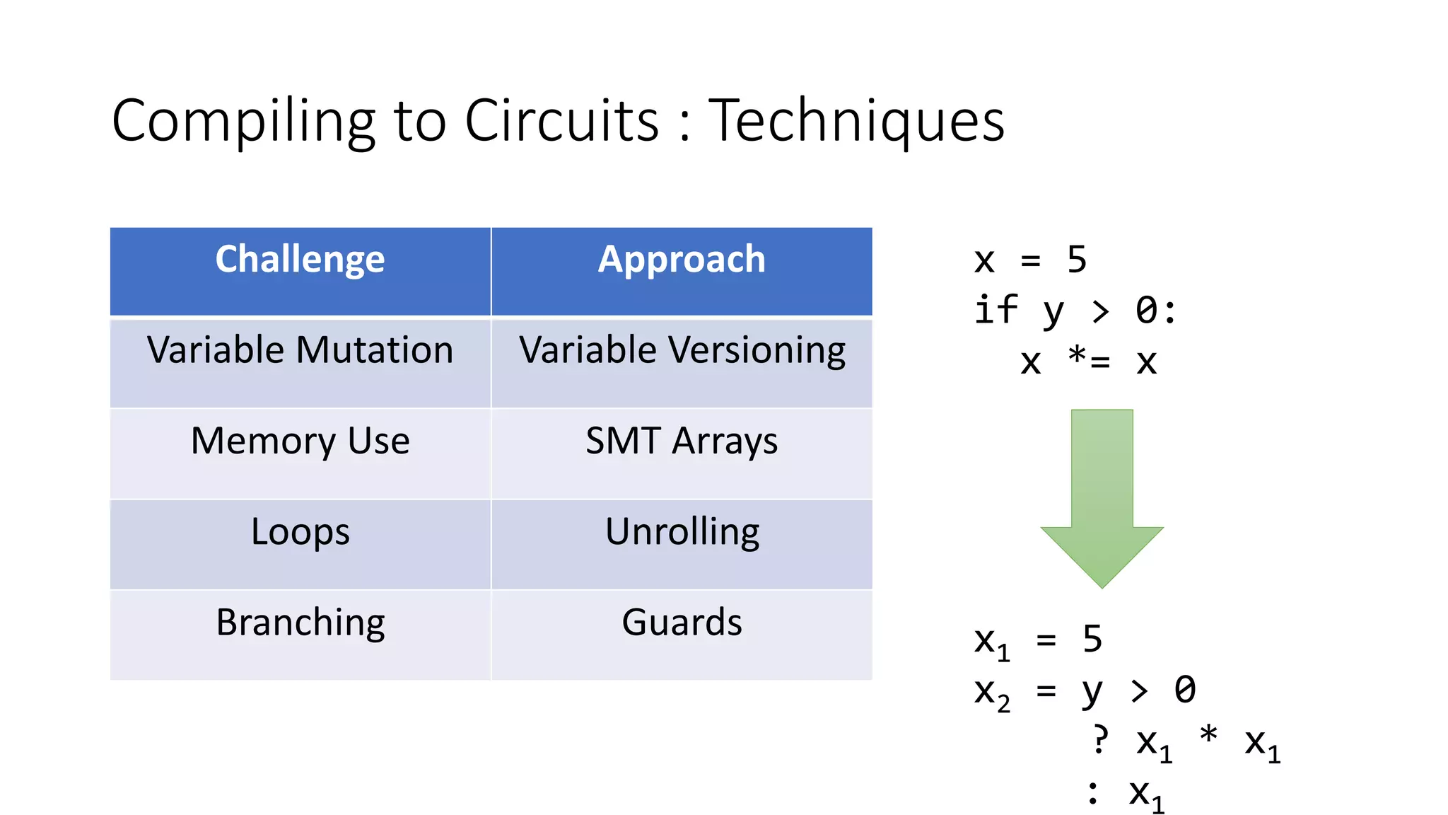 Compiling to Circuits : Techniques
Challenge Approach
Variable Mutation Variable Versioning
Memory Use SMT Arrays
Loops Unrolling
Branching Guards
x = 5
if y > 0:
x *= x
x1 = 5
x2 = y > 0
? x1 * x1
: x1
 