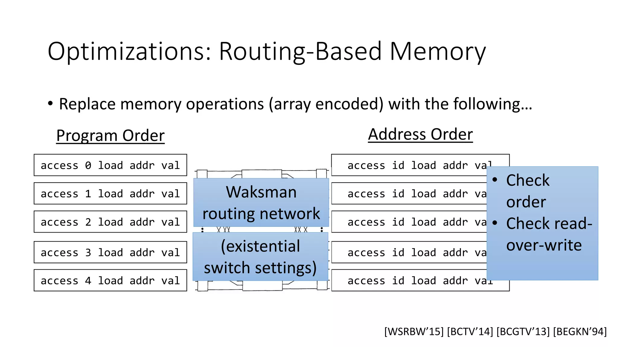 Optimizations: Routing-Based Memory
• Replace memory operations (array encoded) with the following…
access 0 load addr val
access 1 load addr val
access 2 load addr val
access 3 load addr val
access 4 load addr val
Program Order
access id load addr val
access id load addr val
access id load addr val
access id load addr val
access id load addr val
Address Order
• Check
order
• Check read-
over-write
Waksman
routing network
(existential
switch settings)
[WSRBW’15] [BCTV’14] [BCGTV’13] [BEGKN’94]
 