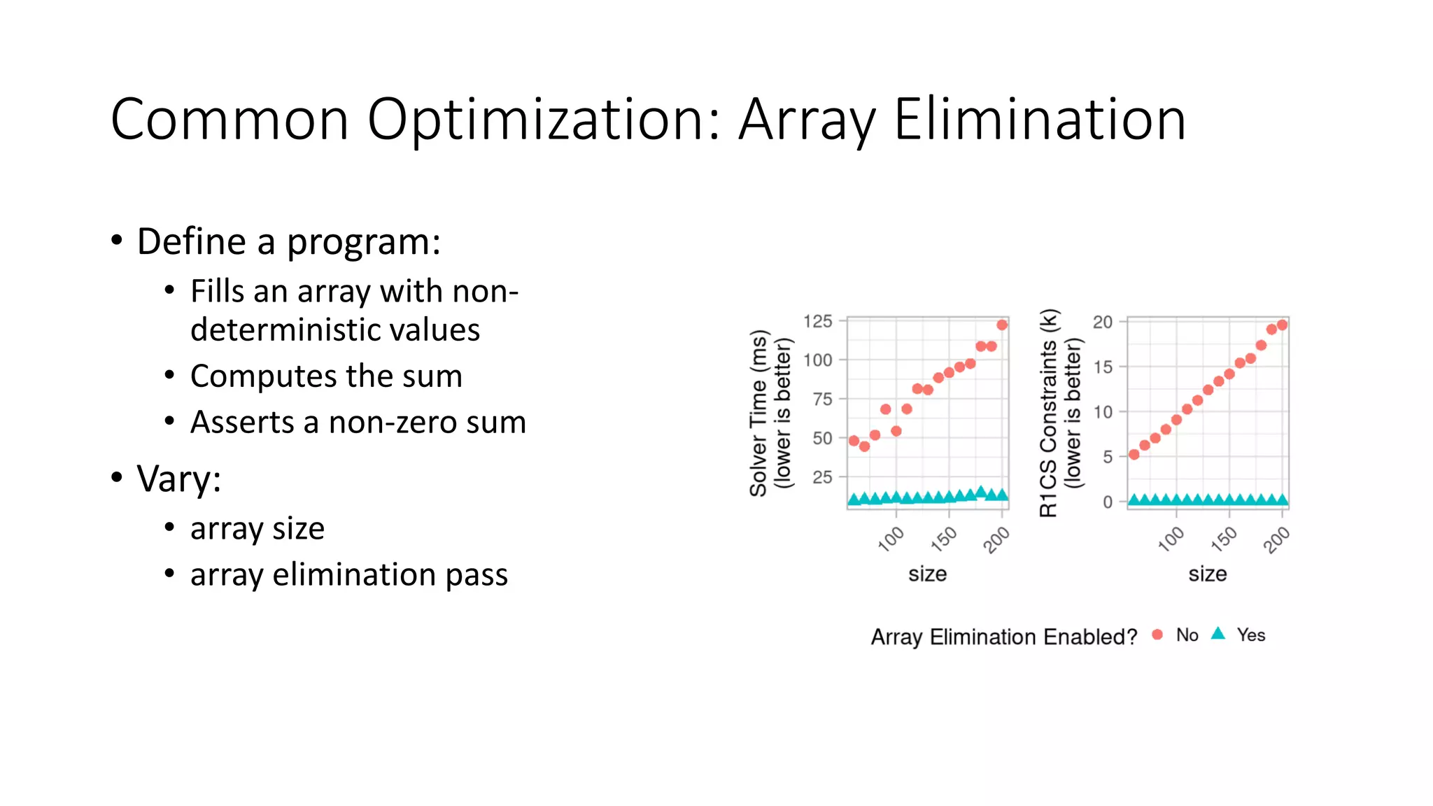 Common Optimization: Array Elimination
• Define a program:
• Fills an array with non-
deterministic values
• Computes the sum
• Asserts a non-zero sum
• Vary:
• array size
• array elimination pass
 