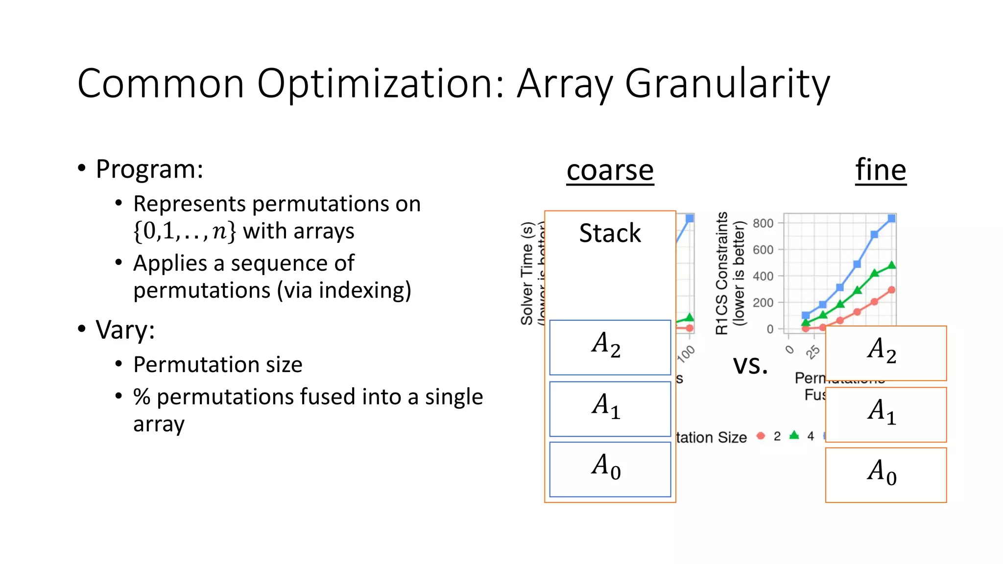 Common Optimization: Array Granularity
• Program:
• Represents permutations on
{0,1, . . , 𝑛} with arrays
• Applies a sequence of
permutations (via indexing)
• Vary:
• Permutation size
• % permutations fused into a single
array
Stack
𝐴0
𝐴1
𝐴2
𝐴0
𝐴1
𝐴2
vs.
coarse fine
 