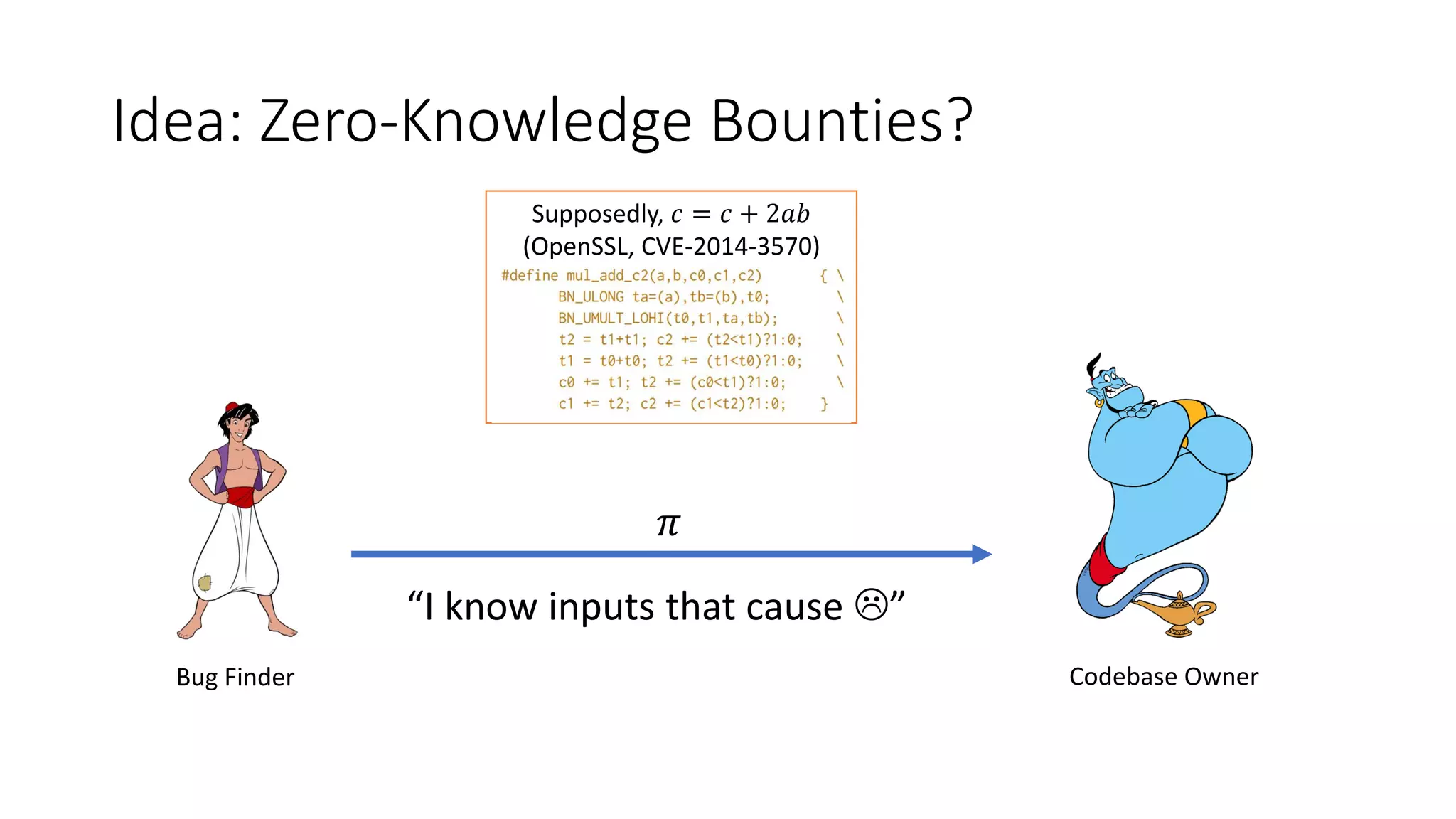 Idea: Zero-Knowledge Bounties?
Supposedly, 𝑐 = 𝑐 + 2𝑎𝑏
(OpenSSL, CVE-2014-3570)
Codebase Owner
Bug Finder
𝜋
“I know inputs that cause ”
 