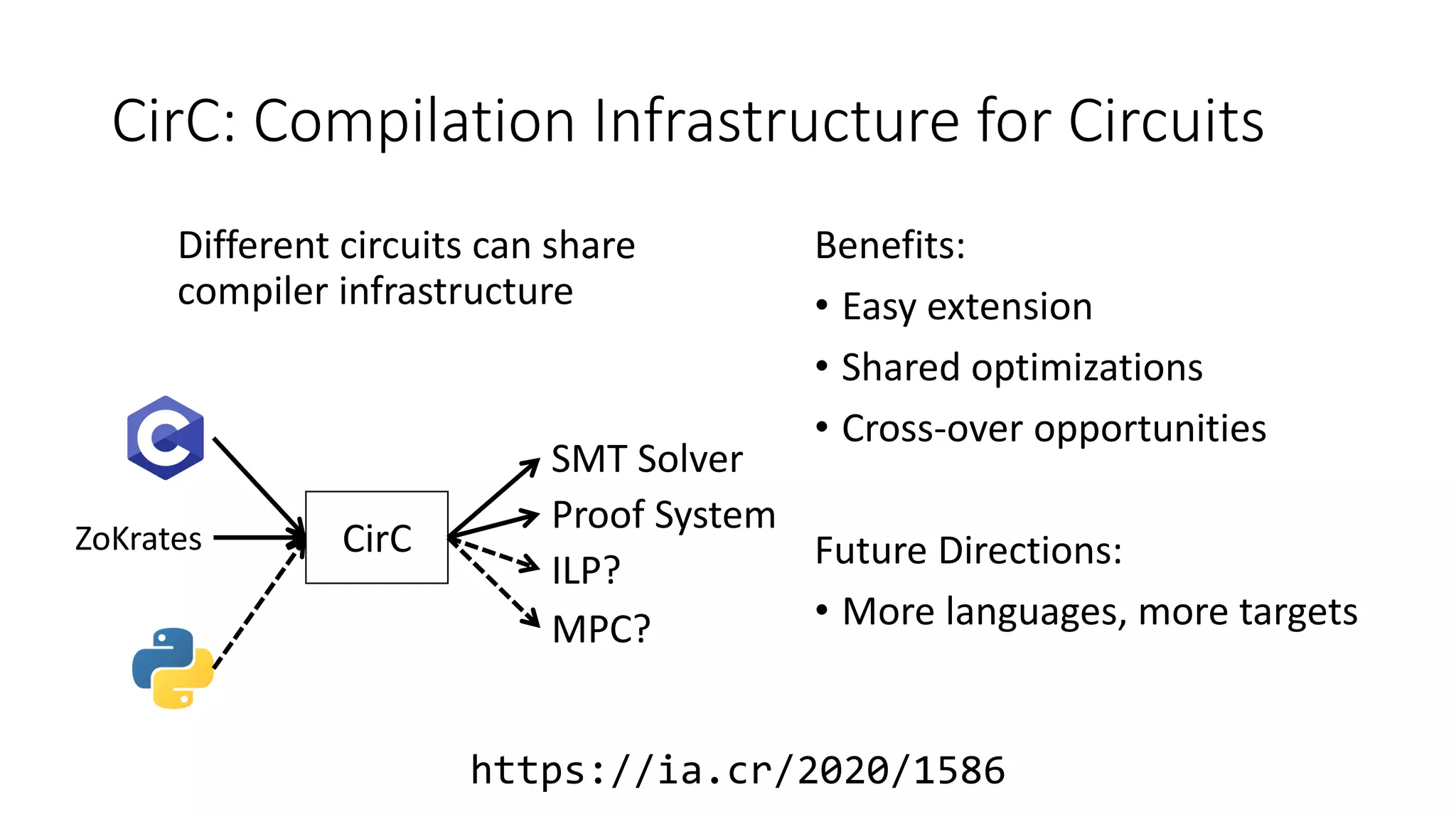 CirC: Compilation Infrastructure for Circuits
Different circuits can share
compiler infrastructure
Benefits:
• Easy extension
• Shared optimizations
• Cross-over opportunities
Future Directions:
• More languages, more targets
CirC
ZoKrates
SMT Solver
Proof System
ILP?
MPC?
https://ia.cr/2020/1586
 